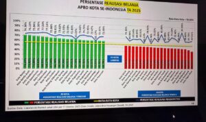 IMG-20251020-WA0066 Di bawah kepemimpinan H. Ayep Zaki, Kota Sukabumi meraih peringkat ke tiga terbaik Realisasi Belanja Anggaran Pendapatan dan Belanja Daerah (APBD) 2025 sebesar 70,08%. Penghitungan tersebut tertuang dalam laporan 93 pemerintah kota untuk Laporan Realisasi Anggaran per 17 Oktober 2025 yang diolah datanya oleh Ditjen Bina Keuangan Daerah, Tahun Anggaran (TA) 2025. "Syukur Alhamdulillah, ini tentu menjadi bukti bahwa kinerja Pemkota Sukabumi sudah berada di jalan yang benar. Dengan realisasi belanja menyentuh 70,08 persen itu dinilai baik karena selisih antara realisasi pendapatan dan belanja cukup seimbang. Ini mengindikasikan rendahnya resiko gagal bayar dan pengendapan uang di kas daerah," ungkap Wali Kota Sukabumi, H. Ayep Zaki dalam keterangannya, Senin (20/10/2025). Data tersebut terungkap setelah Ayep Zaki melalui zoom meeting mengikuti Rapat Koordinasi dan Arahan Menteri Keuangan Purbaya Yudhi Sadewa dan Menteri Dalam Negeri Tito Karnavian terkait pencapaian realisasi belanja daerah untuk menjaga pertumbuhan ekonomi, sekaligus rapat koordinasi untuk pengendalian harga beras Kementerian Dalam Negeri. Bukan hanya meraih peringkat tiga besar dengan serapan belanja terbaik, dalam rapat koordinasi tersebut juga terungkap, Kota Sukabumi per akhir September 2025 lalu menempati urutan ke 16 tertinggi dalam persentase Realisasi Pendapatan APBD Kota se-Indonesia, sebesar 75,94%. "Dengan catatan tersebut, artinya Kota Sukabumi termasuk dalam kelompok “20 kota dengan persentase realisasi pendapatan APBD terbesar”. Ini jelas menjadi penyemangat kami, agar kedepannya bisa meningkatkan pendapatan pemkot lebih signifikan lagi," terang Ayep Zaki. Prestasi tersebut tentu diraih dengan kerja-kerja luar biasa. Tantangan untuk menjadikan Kota Sukabumi sebagai kota role model di Indonesia memang harus dilakukan dengan "kerja gila". "Kalau mau disebut ini prestasi, tentu bukan semata kinerja wali kota, melainkan seluruh stakeholder dan juga masyarakat yang benar-benar ingin hidup lebih baik dan menjadikan Kota Sukabumi sebagai kota terdepan di Indonesia," pungkas Ayep Zaki.